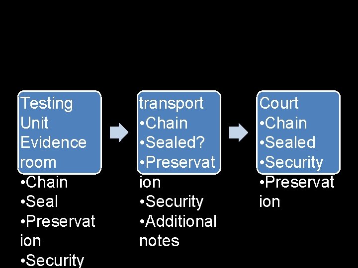 Testing Unit Evidence room • Chain • Seal • Preservat ion • Security transport