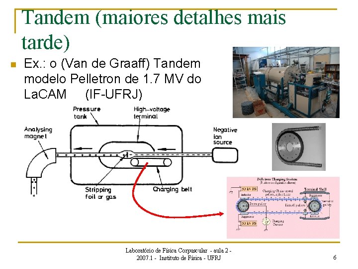 Tandem (maiores detalhes mais tarde) n Ex. : o (Van de Graaff) Tandem modelo