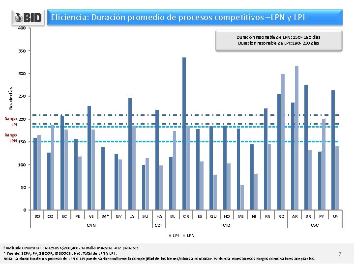 Eficiencia: Duración promedio de procesos competitivos –LPN y LPI 400 Duración razonable de LPN: Eficiencia: Duración promedio de procesos competitivos –LPN y LPI 400 Duración razonable de LPN: