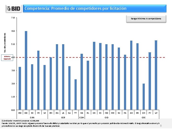 Competencia: Promedio de competidores por licitación 7. 0 Rango Minimo: 4 competidores No. de Competencia: Promedio de competidores por licitación 7. 0 Rango Minimo: 4 competidores No. de