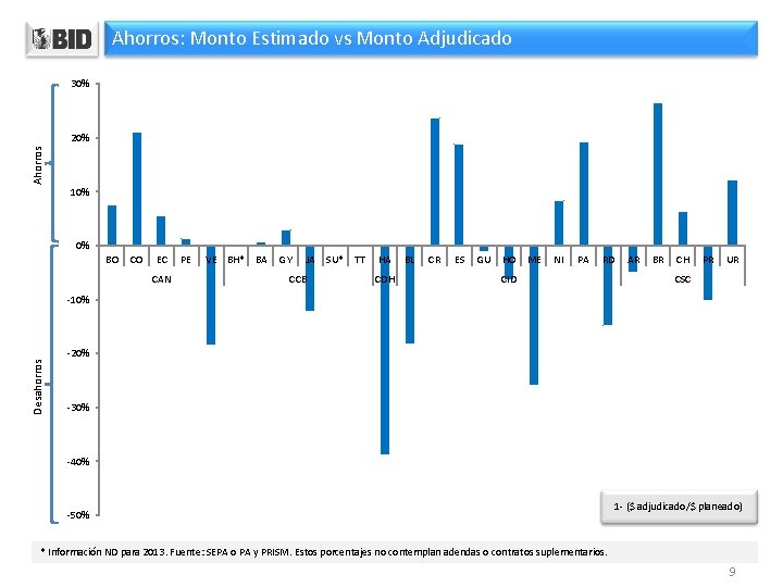 Ahorros: Monto Estimado vs Monto Adjudicado 30% Ahorros 20% 10% 0% BO CO EC Ahorros: Monto Estimado vs Monto Adjudicado 30% Ahorros 20% 10% 0% BO CO EC