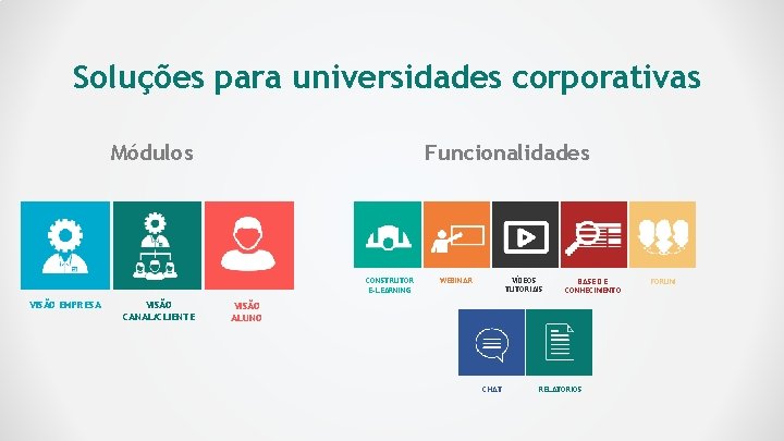 Soluções para universidades corporativas Módulos Funcionalidades CONSTRUTOR E-LEARNING VISÃO EMPRESA VISÃO CANAL/CLIENTE VÍDEOS TUTORIAIS