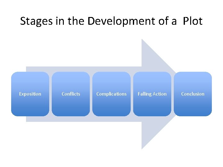 Stages in the Development of a Plot Exposition Conflicts Complications Falling Action Conclusion Stages in the Development of a Plot Exposition Conflicts Complications Falling Action Conclusion