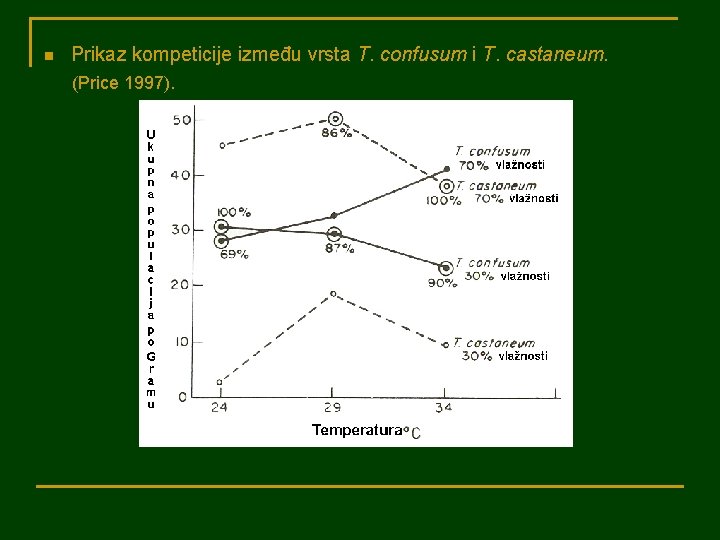 n Prikaz kompeticije između vrsta T. confusum i T. castaneum. (Price 1997). 