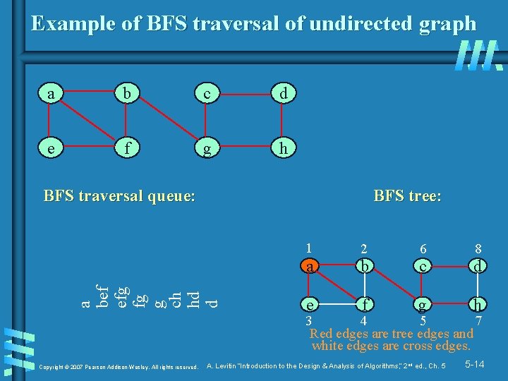 Example of BFS traversal of undirected graph a b c d e f g