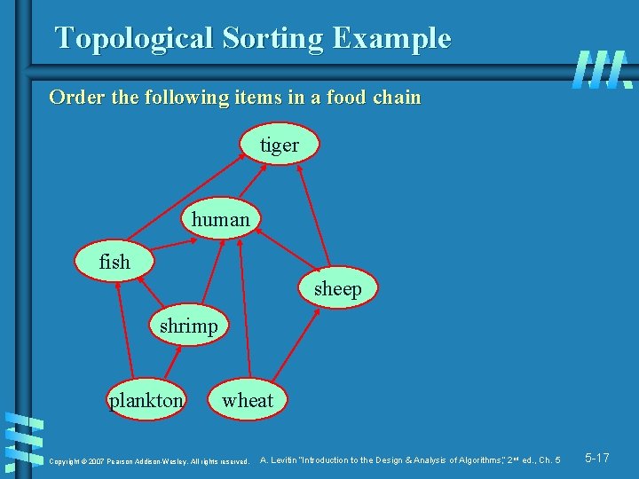 Topological Sorting Example Order the following items in a food chain tiger human fish