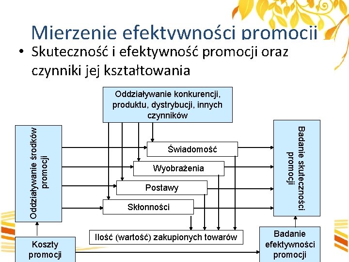 Mierzenie efektywności promocji • Skuteczność i efektywność promocji oraz czynniki jej kształtowania Koszty promocji