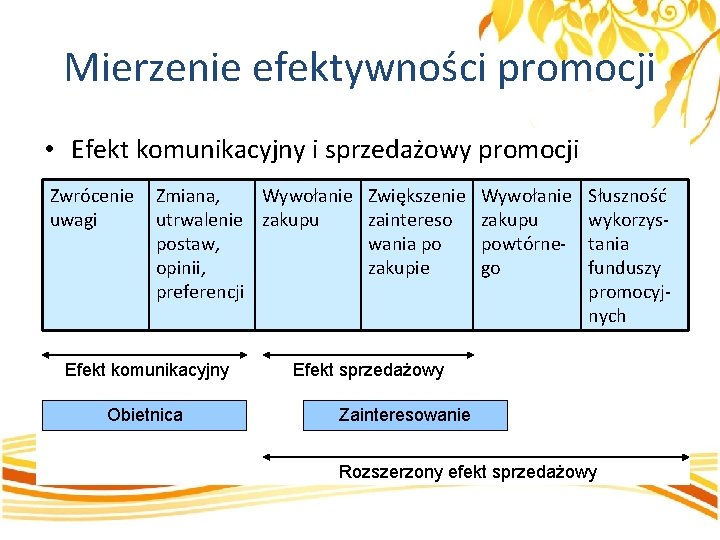 Mierzenie efektywności promocji • Efekt komunikacyjny i sprzedażowy promocji Zwrócenie uwagi Zmiana, Wywołanie Zwiększenie