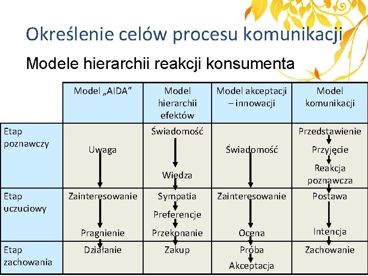 Określenie celów procesu komunikacji Modele hierarchii reakcji konsumenta Model „AIDA” Etap poznawczy Model hierarchii