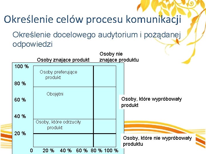 Określenie celów procesu komunikacji Określenie docelowego audytorium i pożądanej odpowiedzi Osoby znające produkt Osoby