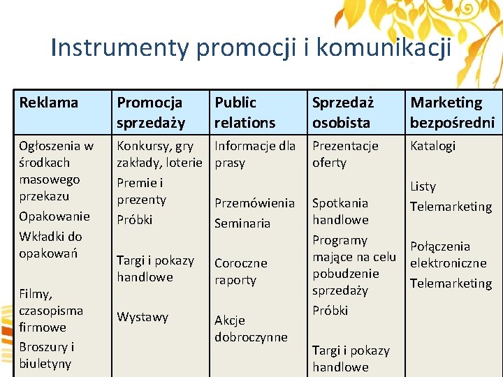 Instrumenty promocji i komunikacji Reklama Promocja sprzedaży Public relations Sprzedaż osobista Marketing bezpośredni Ogłoszenia