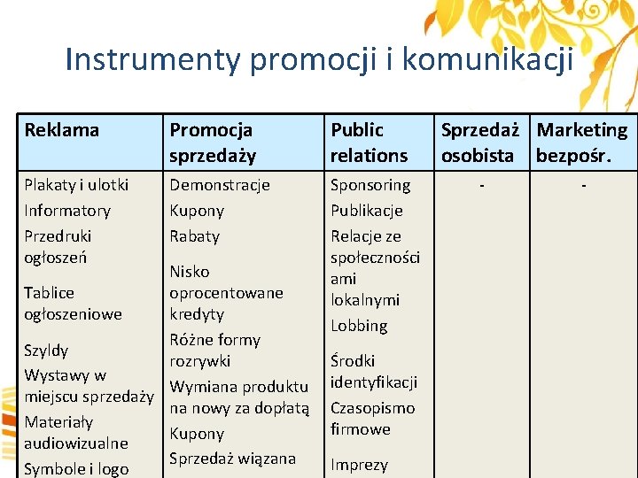 Instrumenty promocji i komunikacji Reklama Promocja sprzedaży Public relations Plakaty i ulotki Informatory Przedruki