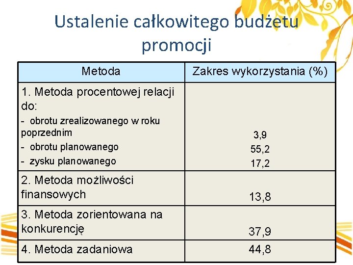 Ustalenie całkowitego budżetu promocji Metoda Zakres wykorzystania (%) 1. Metoda procentowej relacji do: -