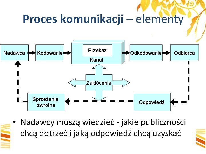 Proces komunikacji – elementy Nadawca Kodowanie Przekaz Odkodowanie Odbiorca Kanał Zakłócenia Sprzężenie zwrotne Odpowiedź