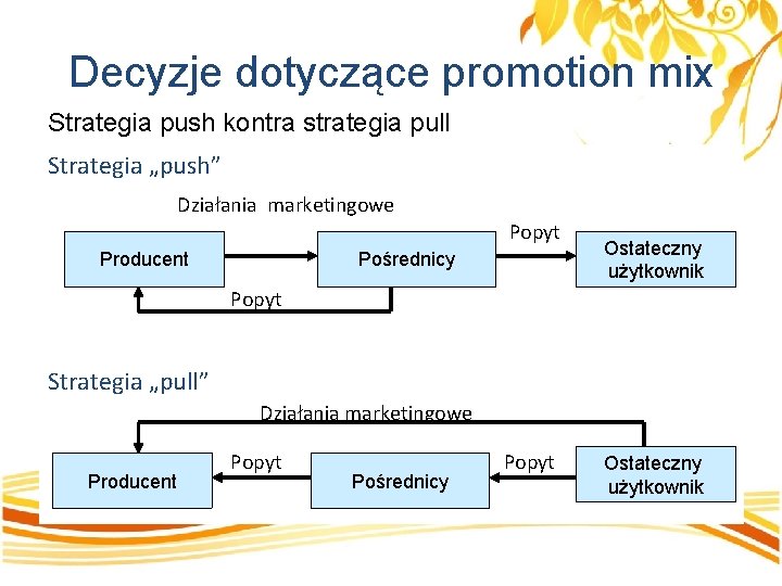 Decyzje dotyczące promotion mix Strategia push kontra strategia pull Strategia „push” Działania marketingowe Popyt