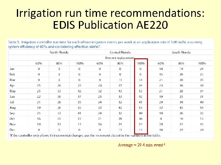 Irrigation run time recommendations: EDIS Publication AE 220 Average = 29. 4 min event-1