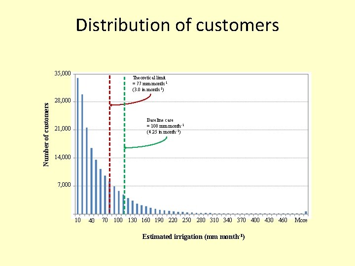 Distribution of customers Number of customers 35, 000 Theoretical limit = 77 mm month-1