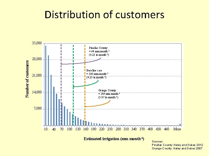 Distribution of customers 35, 000 Number of customers Pinellas County = 64 mm month-1