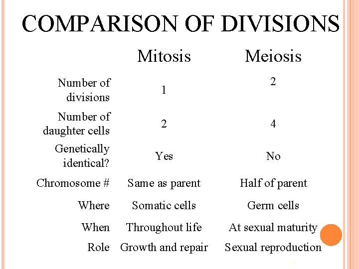 COMPARISON OF DIVISIONS Mitosis Meiosis 2 Number of divisions 1 Number of daughter cells