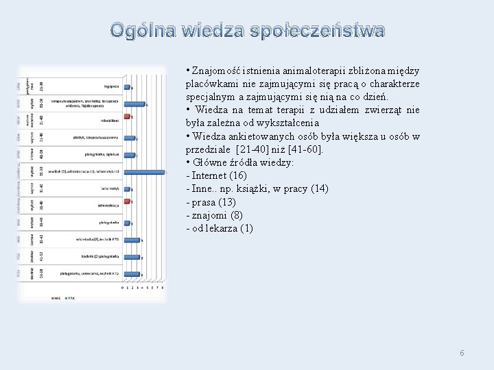 Ogólna wiedza społeczeństwa • Znajomość istnienia animaloterapii zbliżona między placówkami nie zajmującymi się pracą