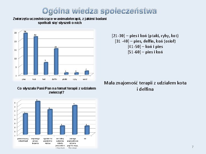 Ogólna wiedza społeczeństwa Zwierzęta uczestniczące w animaloterapii, z jakimi badani spotkali się/ słyszeli o