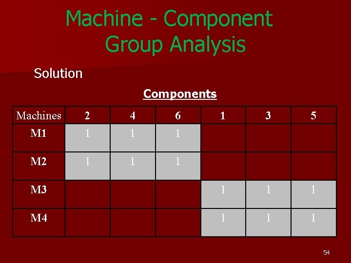 Machine - Component Group Analysis Solution Components Machines M 1 2 1 4 1 Machine - Component Group Analysis Solution Components Machines M 1 2 1 4 1