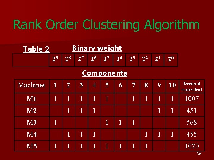 Rank Order Clustering Algorithm Table 2 29 Binary weight 28 27 26 25 24 Rank Order Clustering Algorithm Table 2 29 Binary weight 28 27 26 25 24