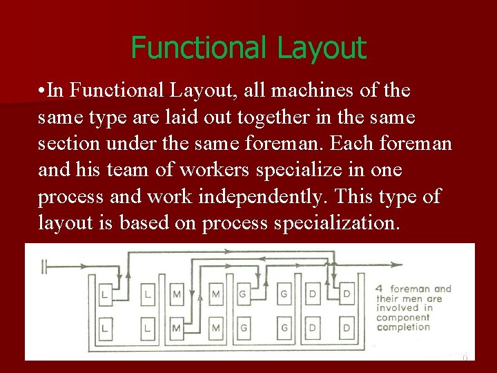 Functional Layout • In Functional Layout, all machines of the same type are laid Functional Layout • In Functional Layout, all machines of the same type are laid