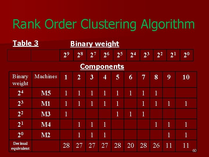 Rank Order Clustering Algorithm Table 3 Binary weight 29 28 Components 2 3 4 Rank Order Clustering Algorithm Table 3 Binary weight 29 28 Components 2 3 4