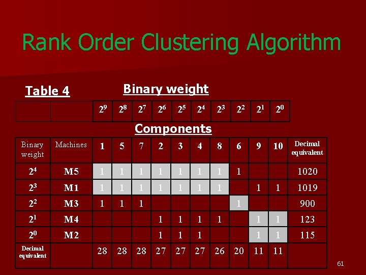 Rank Order Clustering Algorithm Binary weight Table 4 29 28 27 26 25 24 Rank Order Clustering Algorithm Binary weight Table 4 29 28 27 26 25 24