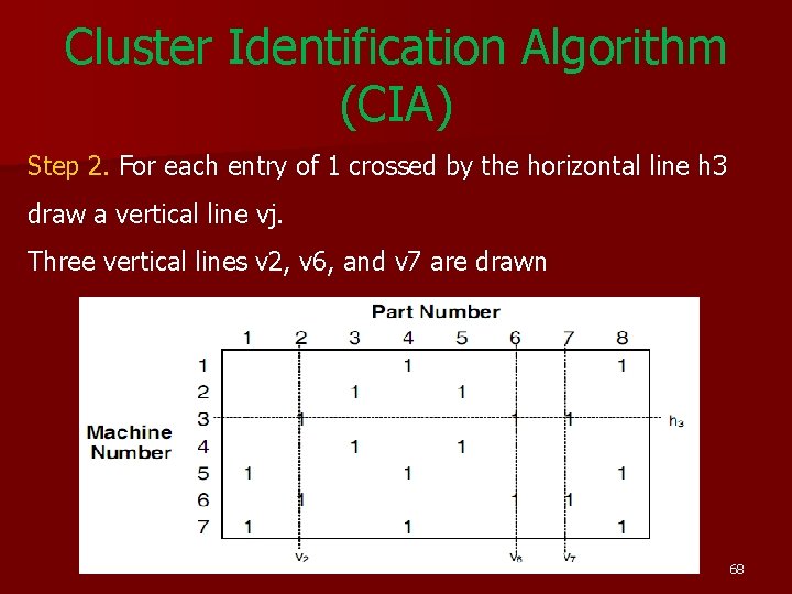 Cluster Identification Algorithm (CIA) Step 2. For each entry of 1 crossed by the Cluster Identification Algorithm (CIA) Step 2. For each entry of 1 crossed by the