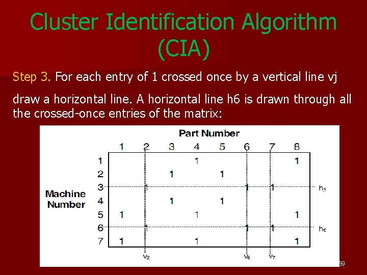 Cluster Identification Algorithm (CIA) Step 3. For each entry of 1 crossed once by Cluster Identification Algorithm (CIA) Step 3. For each entry of 1 crossed once by