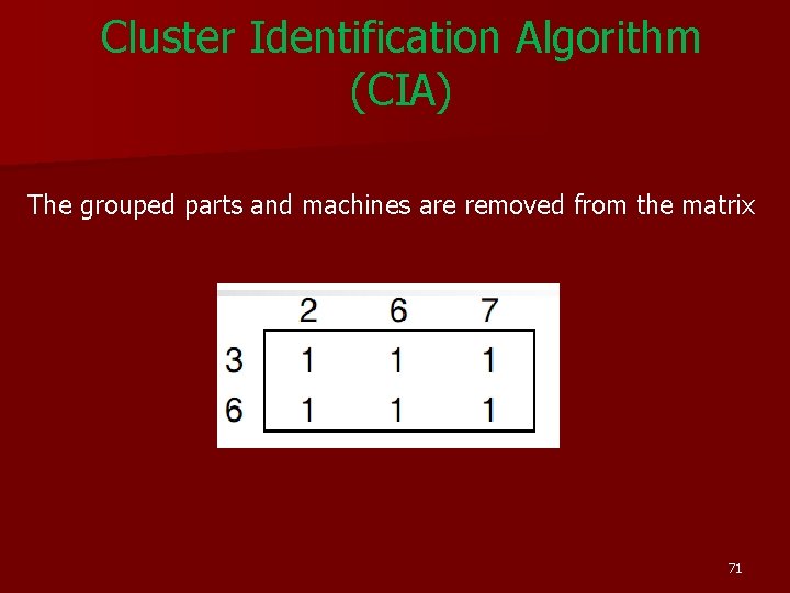 Cluster Identification Algorithm (CIA) The grouped parts and machines are removed from the matrix Cluster Identification Algorithm (CIA) The grouped parts and machines are removed from the matrix