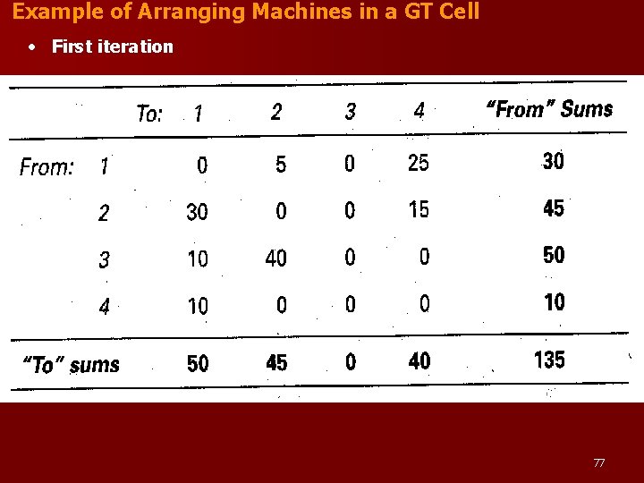 Example of Arranging Machines in a GT Cell • First iteration 77 Example of Arranging Machines in a GT Cell • First iteration 77