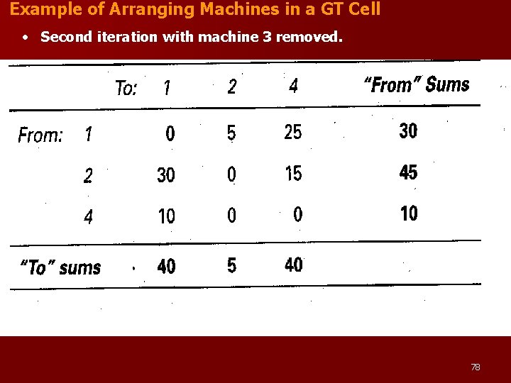 Example of Arranging Machines in a GT Cell • Second iteration with machine 3 Example of Arranging Machines in a GT Cell • Second iteration with machine 3