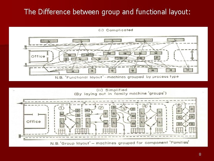The Difference between group and functional layout: 8 The Difference between group and functional layout: 8
