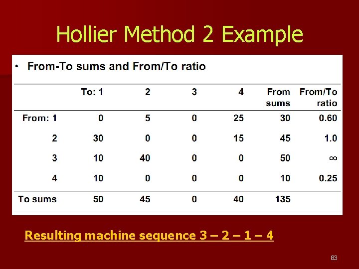 Hollier Method 2 Example Resulting machine sequence 3 – 2 – 1 – 4 Hollier Method 2 Example Resulting machine sequence 3 – 2 – 1 – 4