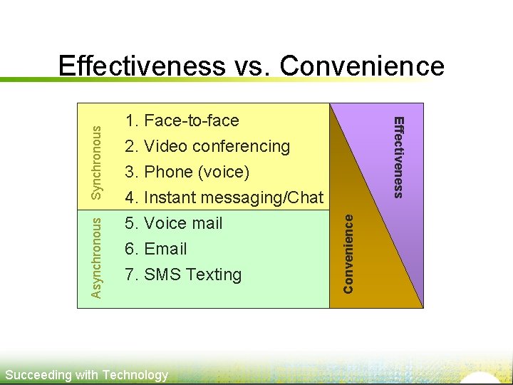 Succeeding with Technology Convenience Asynchronous 1. Face-to-face 2. Video conferencing 3. Phone (voice) 4.