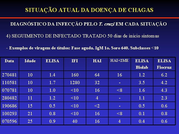 SITUAÇÃO ATUAL DA DOENÇA DE CHAGAS DIAGNÓSTICO DA INFECÇÃO PELO T. cruzi EM CADA