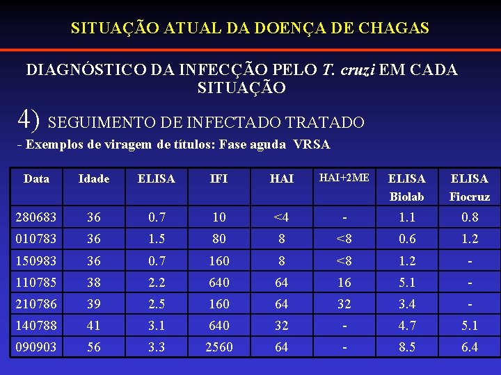 SITUAÇÃO ATUAL DA DOENÇA DE CHAGAS DIAGNÓSTICO DA INFECÇÃO PELO T. cruzi EM CADA