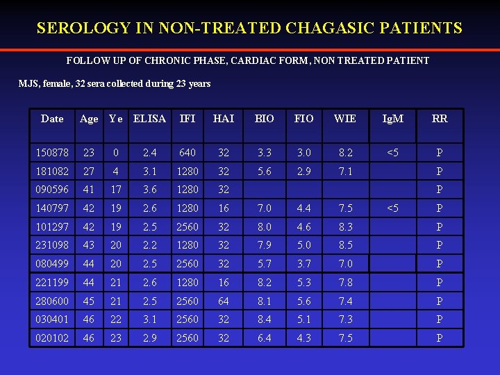 SEROLOGY IN NON-TREATED CHAGASIC PATIENTS FOLLOW UP OF CHRONIC PHASE, CARDIAC FORM, NON TREATED