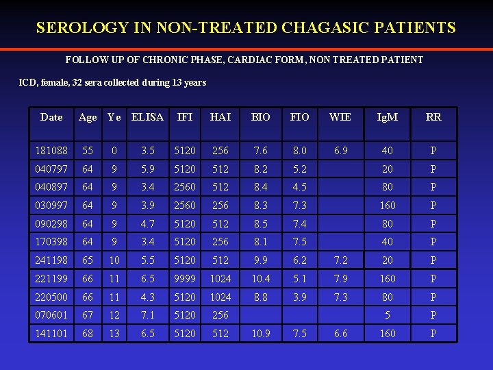 SEROLOGY IN NON-TREATED CHAGASIC PATIENTS FOLLOW UP OF CHRONIC PHASE, CARDIAC FORM, NON TREATED