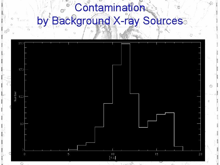 Contamination by Background X-ray Sources 