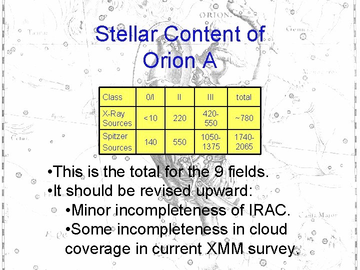 Stellar Content of Orion A Class 0/I II III total X-Ray Sources <10 220