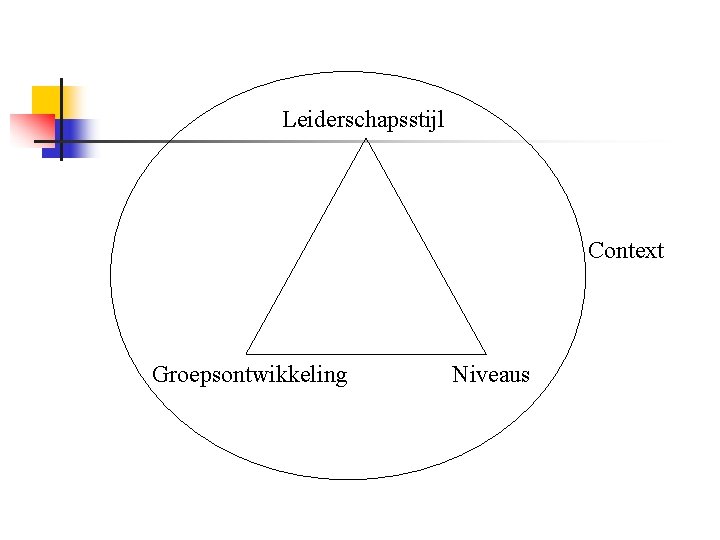 Leiderschapsstijl Context Groepsontwikkeling Niveaus 