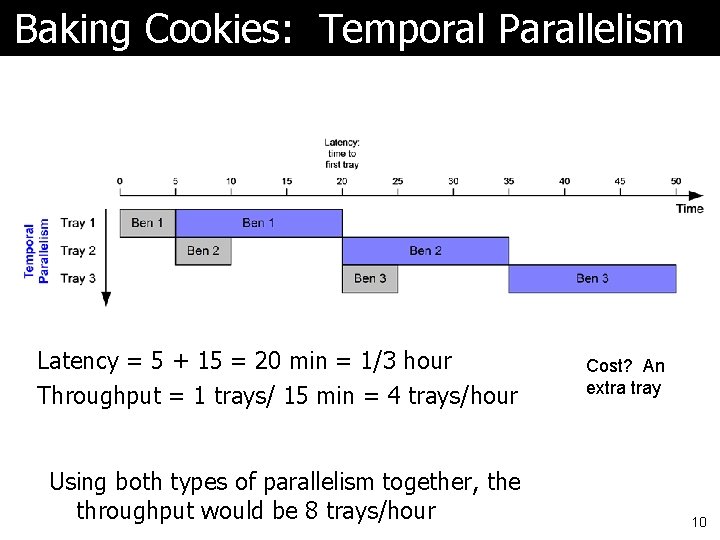 Baking Cookies: Temporal Parallelism Latency = 5 + 15 = 20 min = 1/3