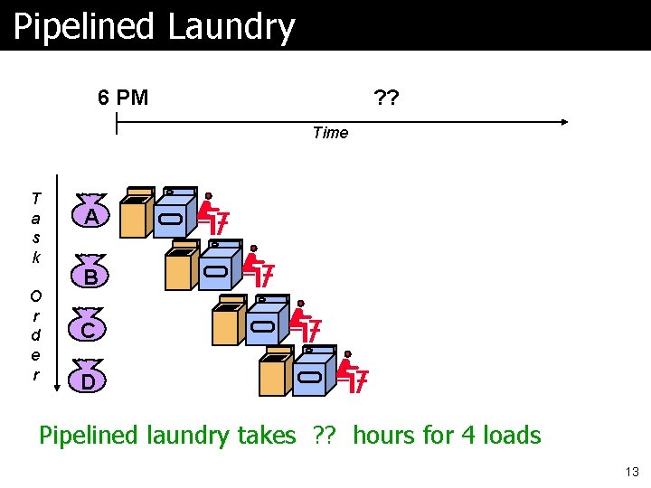 Pipelined Laundry ? ? 6 PM Time T a s k O r d