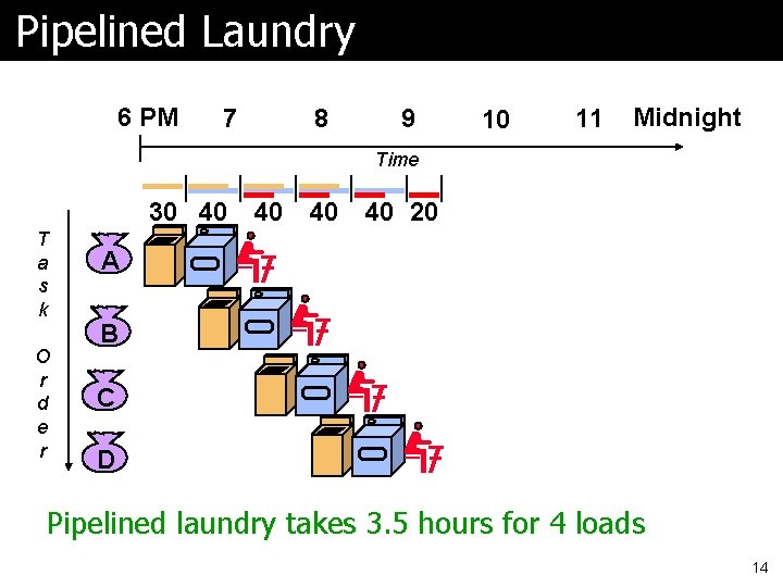 Pipelined Laundry 6 PM 7 8 9 10 11 Midnight Time 30 40 T