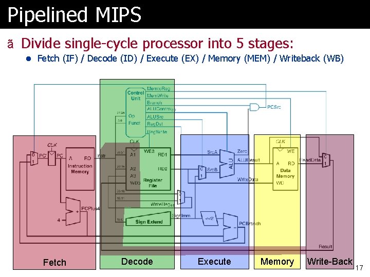 Pipelined MIPS ã Divide single-cycle processor into 5 stages: l Fetch (IF) / Decode