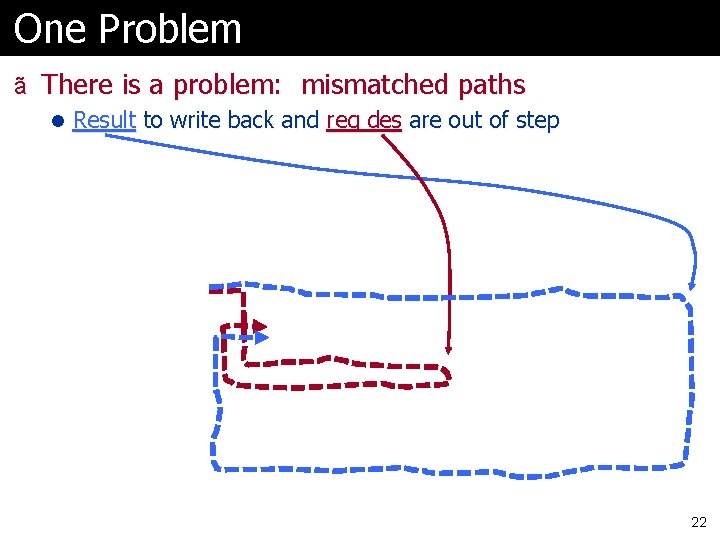 One Problem ã There is a problem: mismatched paths l Result to write back